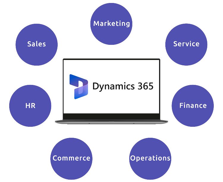 Microsoft Dynamics capabilities illustration