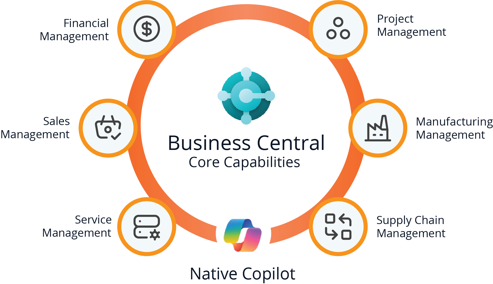 Business Central Core Capabilities